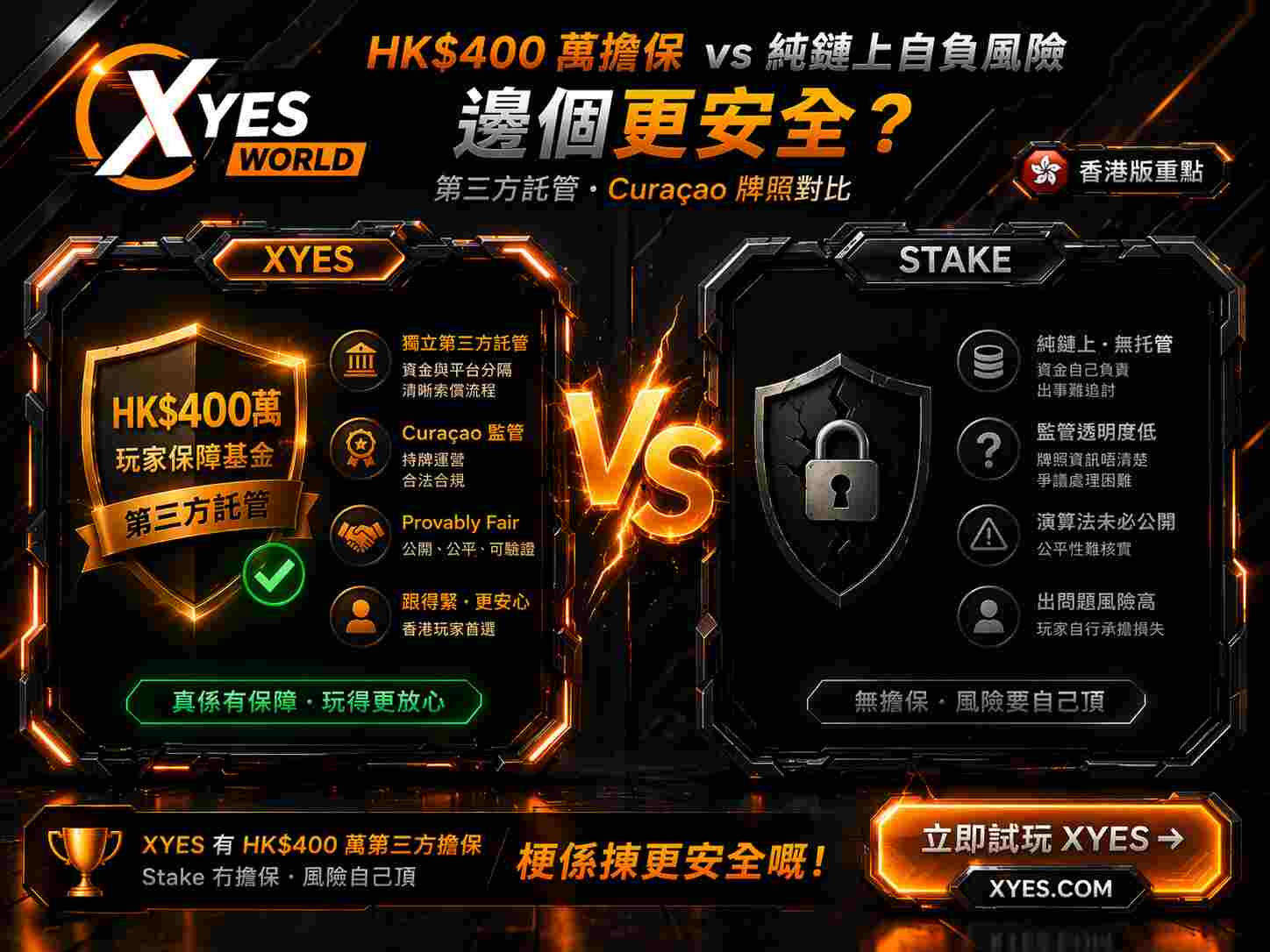 XYES HK$400 萬玩家保障基金、Curacao OGL/2025 牌照、第三方託管、獨立審計