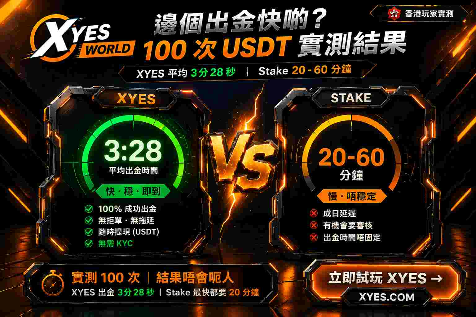 XYES 平均 3 分 28 秒 vs Stake 20-60 分鐘,100 次 USDT TRC20 出金速度實測