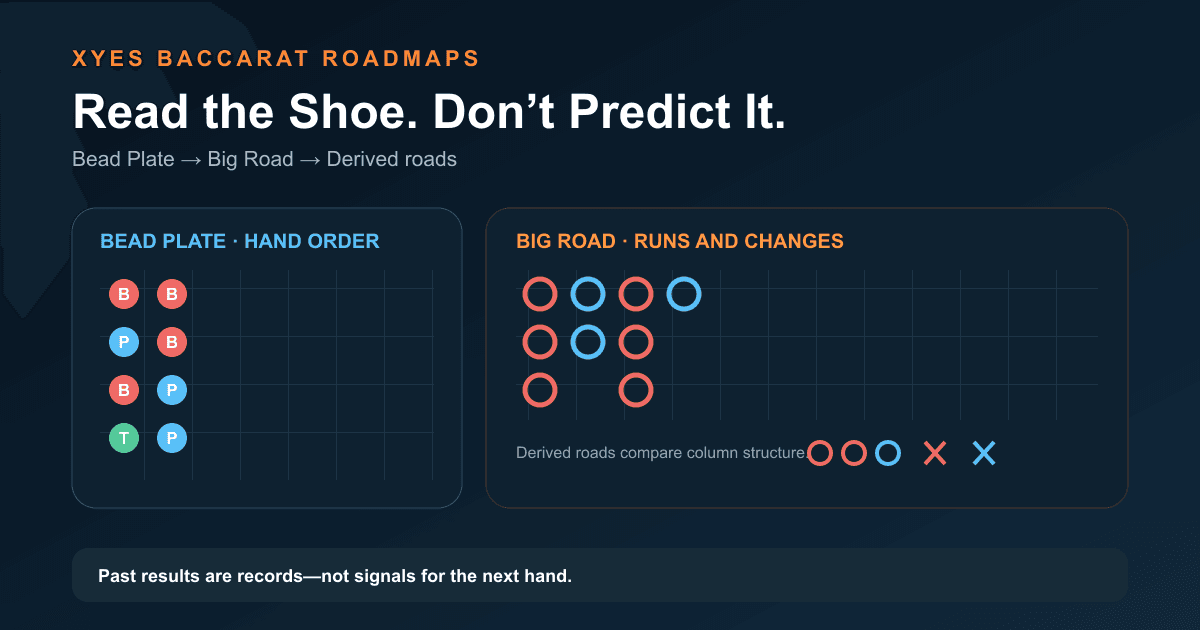 Baccarat roadmap diagram comparing a Bead Plate sequence with grouped Big Road columns and derived-road markers