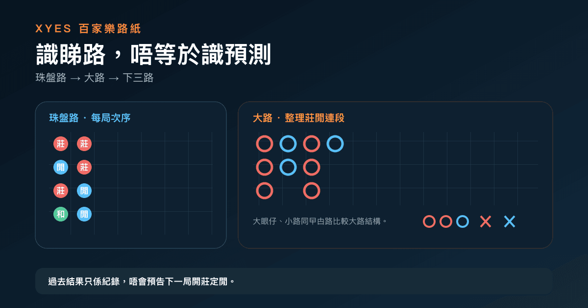 百家樂路紙示意圖,比較珠盤路牌局次序、大路莊閒連段同下三路結構標記
