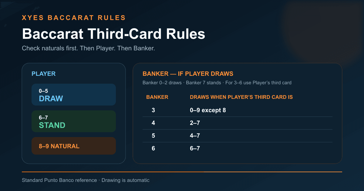 Baccarat third-card reference showing Player draw and stand totals beside the Banker conditional draw table
