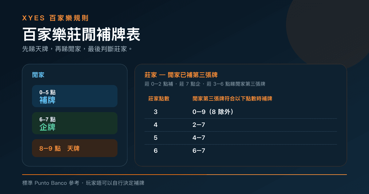 百家樂補牌圖表,列出閒家補牌點數、企牌點數同莊家按閒家第三張牌判斷嘅條件